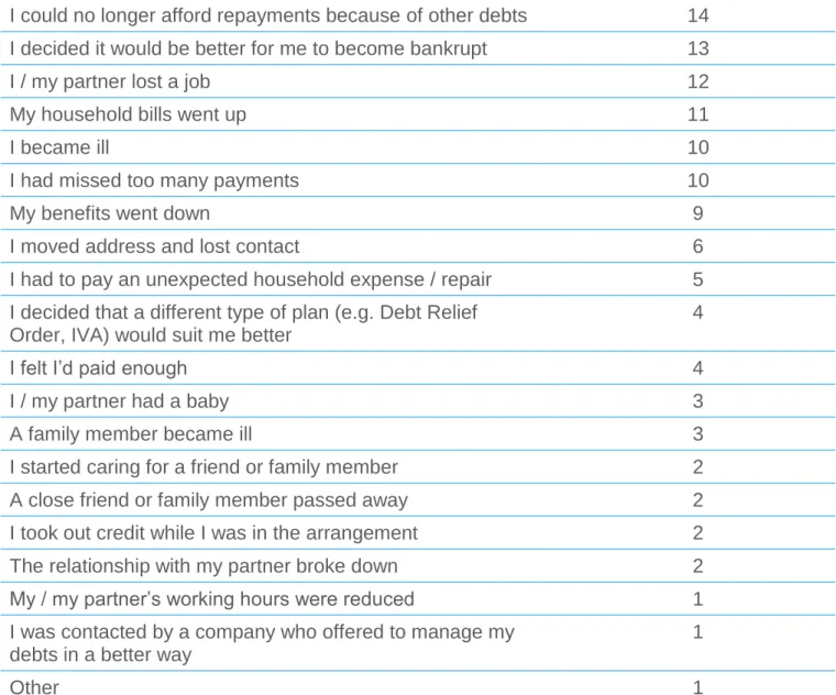 Table 8  Reasons why repayment arrangements failed 