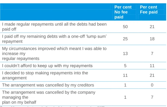 Table 9  Proportion of respondents who found repayments  difficult by size of debt and monthly repayment amount 