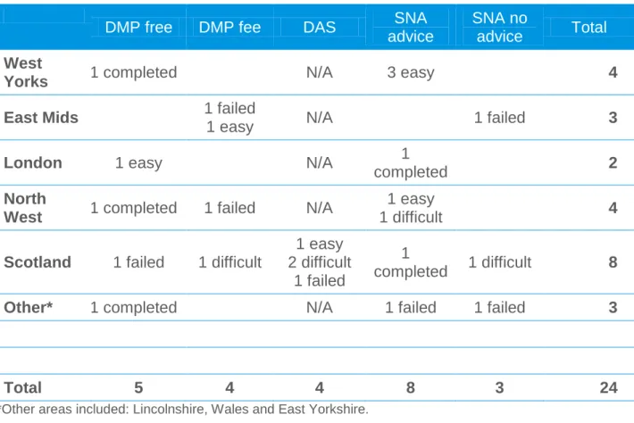Table A1.1  Profile of respondents who were interviewed in- in-depth 