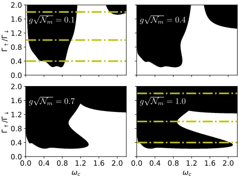 Figure 2. Evolution of phase diagrams with increasing cou-pling, g√Nm (values as shown)