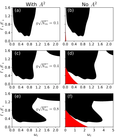Figure S1. Role of A2 term, ﬁxed coupling, parameters asin Fig. 1. White region denotes normal state, black denoteslasing, and red the superradiant phase.Note the diﬀerentx-axis scale in panel (f).