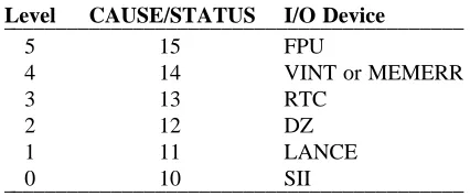 Table 5-1:I/O Interrupt Levels222222222222222222222222222222222222222222