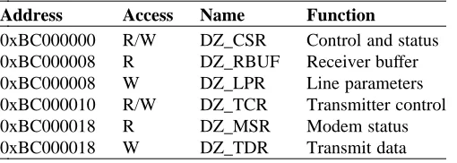 Table 6-1:Serial Device DZ Line Numbers2222222222222222222222