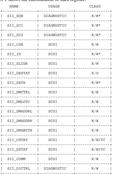 Figure 6-1:SII Register Classification