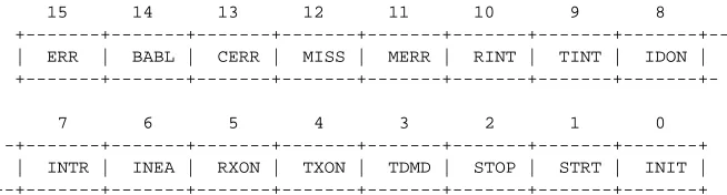 Figure 6-3:LANCE Control and Status Register 0 (LANCE_CSR0)