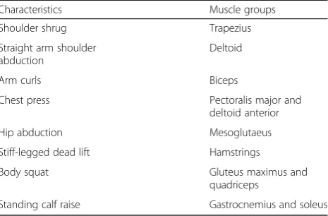 Table 1 Main characteristics and muscle groups whenexercising with elastic bands
