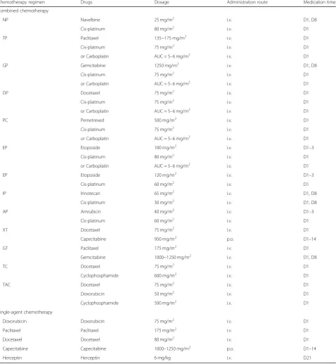 Table 1 Details of the 21-day interval chemotherapy regimen