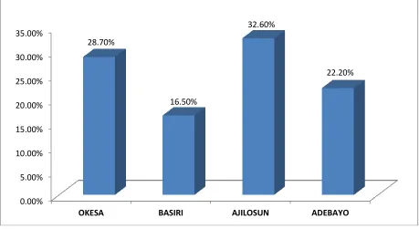 Table 8: Summary of revenue loss in Naira  