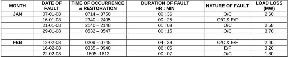 Table A.1:  FAULTS LOG ENTRY ON 11kV FEEDERS IN ADO-EKITI POWER DISTRIBUTION NETWORK (2008) OKESA FEEDER  