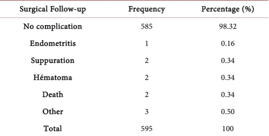 Figure 1. Distribution of patients by Maillet classification. 