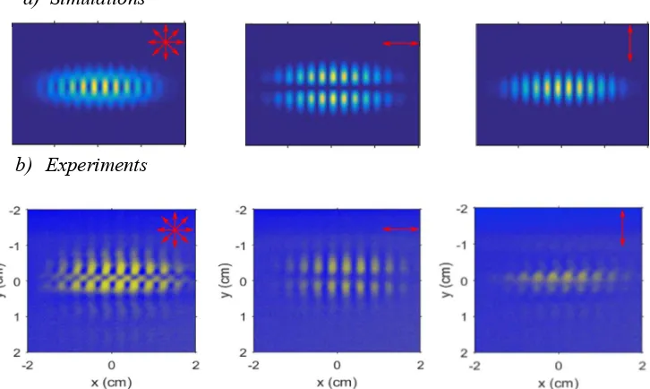 Figure 5. (a) Numerical simulations and (b) experimental measurements for the 
