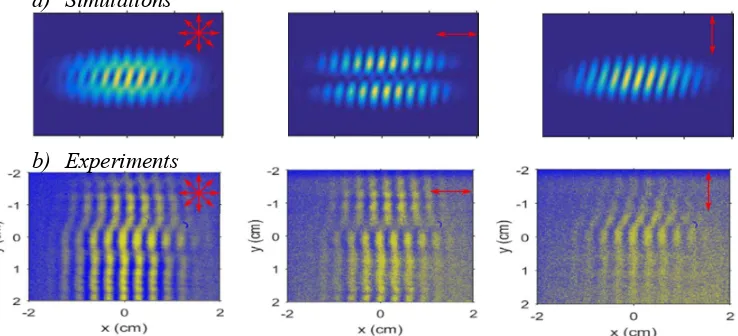 Figure 6. (a) Numerical simulations and (b) experimental measurements for 