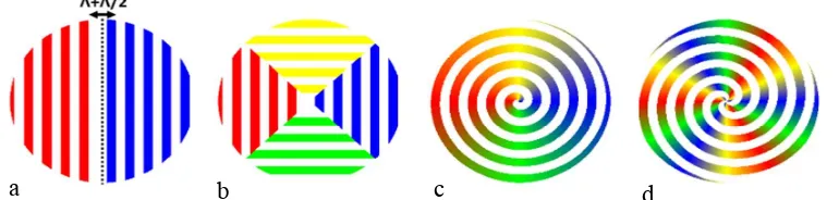 Figure 1.  Illustration of the construction of a spiral grating. a) A shift of Λ/2 at the 