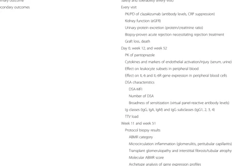 Table 2 Study endpoints