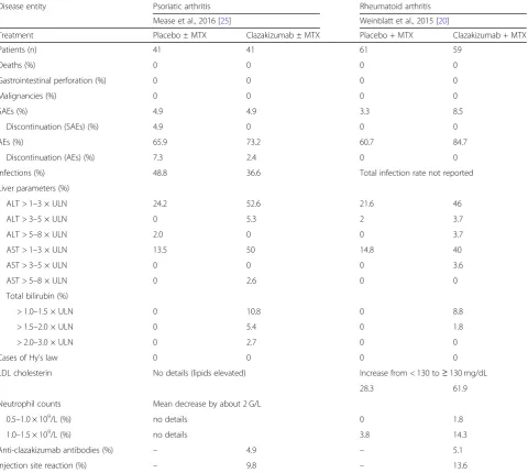 Table 3 Summary of AEs reported for clazakizumab at 25 mg - phase 2 trials in arthritis