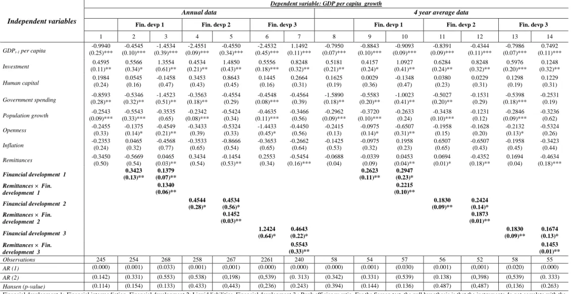 Table 3: Remittances, financial development and growth ( GMM-System estimation ) 