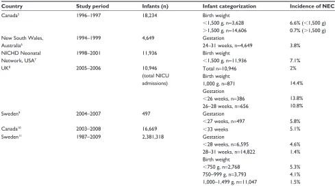Table 1 epidemiological studies describing the incidence of necrotizing enterocolitis