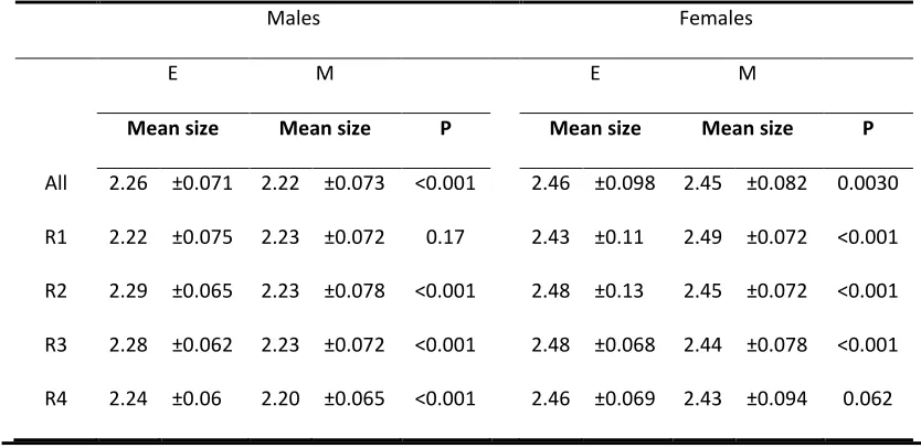 Table 1 Average body size values (in millimetres) between the sexual selection treatment, by