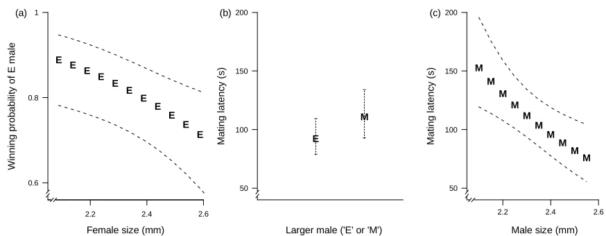 Table 2. E = polyandry, M = monogamy.