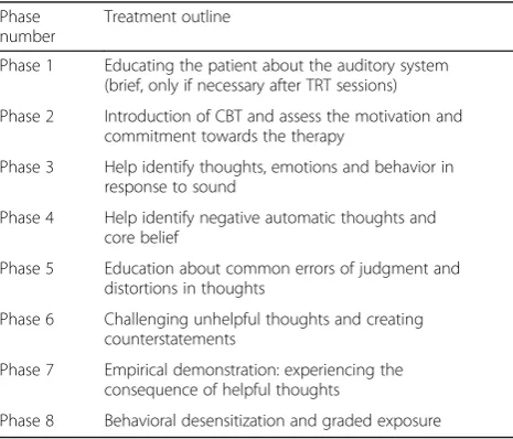Table 1 Intervention based on the cognitive behavioral therapy(CBT) treatment outline