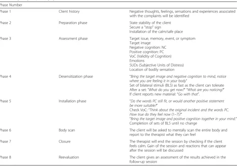 Table 2 Summary of the intervention based on the standard treatment Eye Movement Desensitization Reprocessing (EMDR)protocol by Shapiro (2001) [13]