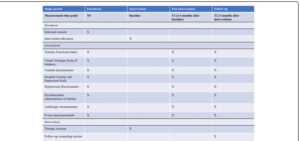 Fig. 2 Standard Protocol Items: Recommendations for Interventional Trials (SPIRIT) guideline schedule of enrollment, interventions and assessments forboth intervention groups