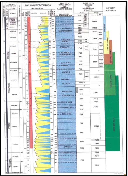 Figure 2: Niger Delta Cenozoic chronostratigraphic chart [4]  