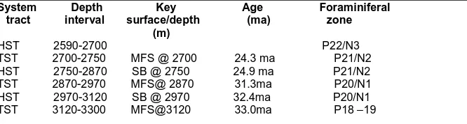 Table 3:  Systems Tracts and key Surfaces with Corresponding Depths and Ages  