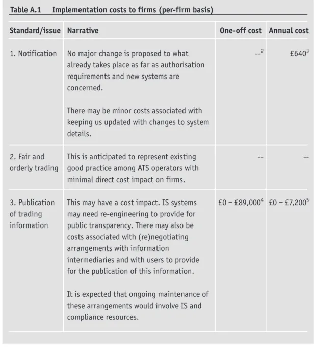 Table A.1 Implementation costs to firms (per-firm basis) Standard/issue 1. Notification 2