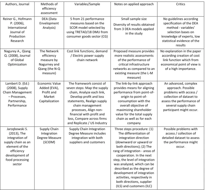 Tab. 1. Analysis of selected papers on efficiency in the supply chain   Authors, Journal  Methods of 
