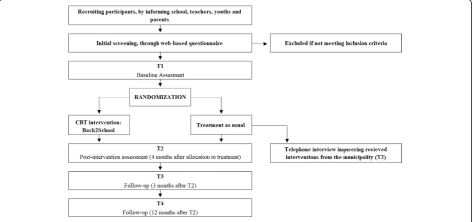 Fig. 1 Flowchart of the Back2School study
