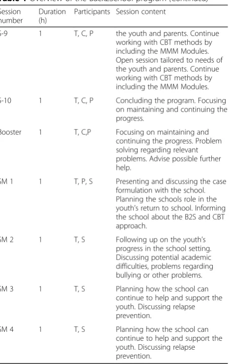 Table 1 Overview of the Back2School program