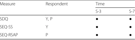 Table 3 Overview of mediator measures, and assessment pointsfor participants in B2S condition