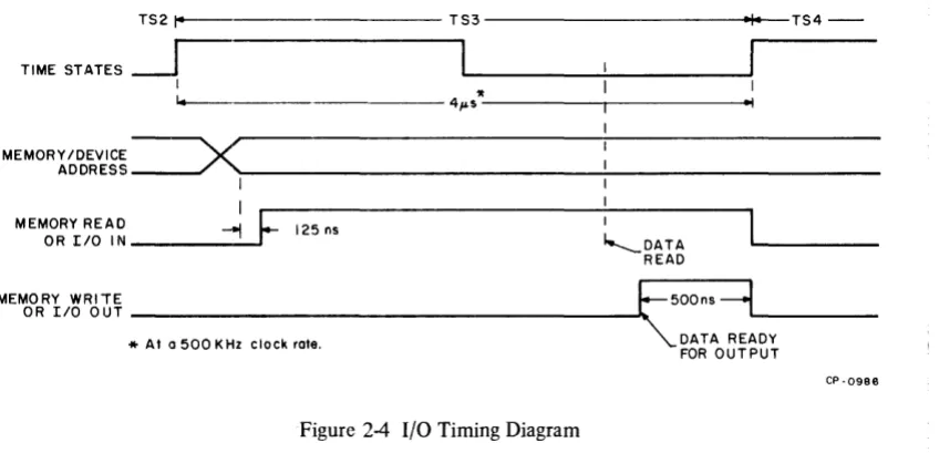 Figure 24 I/O Timing Diagram 