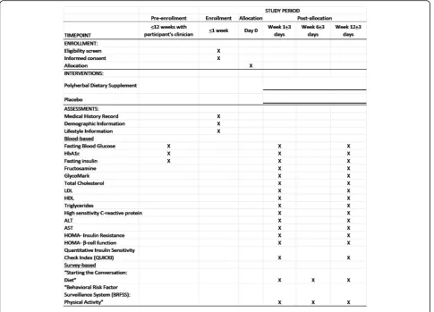 Fig. 1 Data collection points for a polyherbal supplementation intervention for prediabetic adults