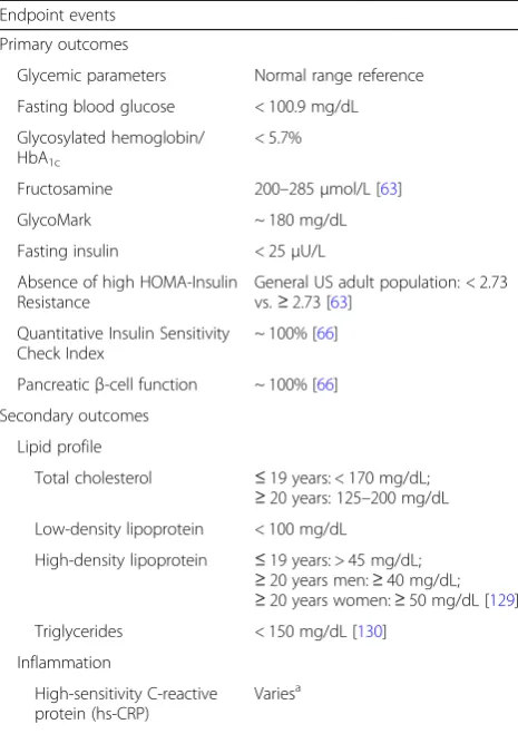 Table 2 Primary and secondary outcomes