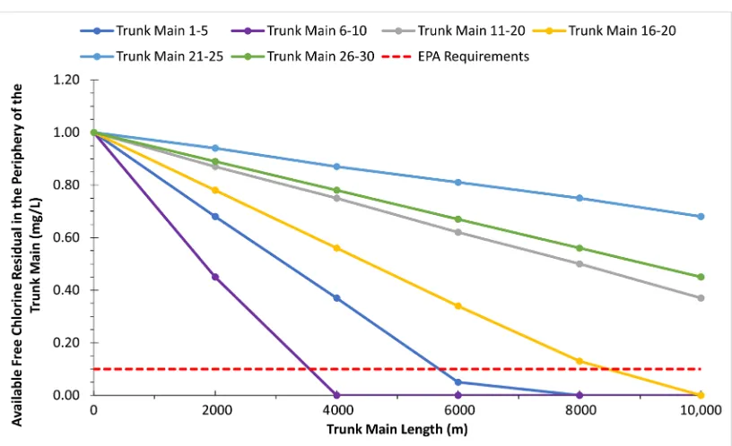 Figure 8. Available free chlorine residual in the periphery of trunk mains 31 - 60. 