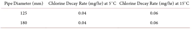 Table 4. Chlorine decay rate in 125 mm and 180 mm diameter trunk mains.