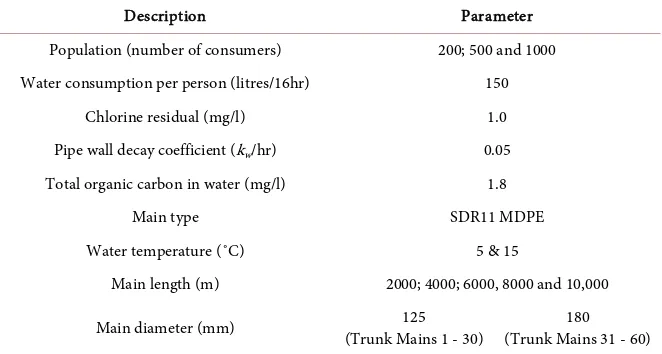 Table 2. Summary of the parameters assessed for the 60 trunk mains. 