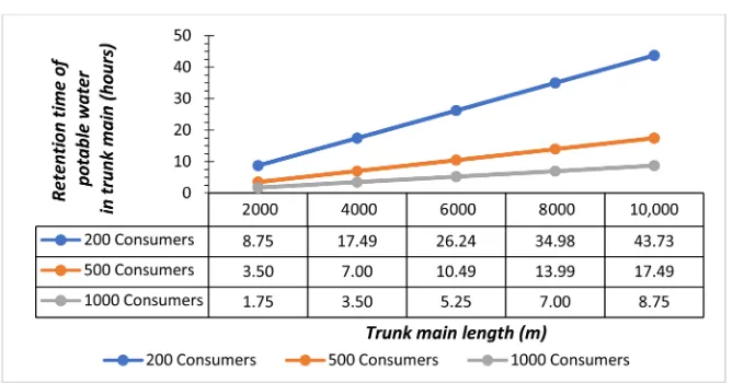 Figure 2. Retention time of water in 125 mm diameter trunk main for various consumer ranges