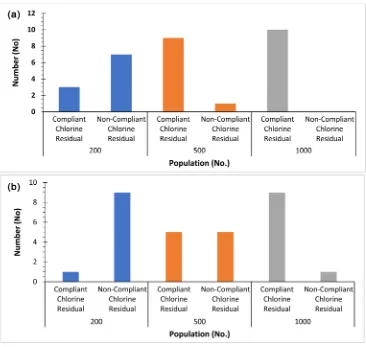 Figure 4. Number of scenarios compliant or non-compliant with EPA’s minimum free chlorine re-sidual of 0.1 mg/l, in periphery of trunk main