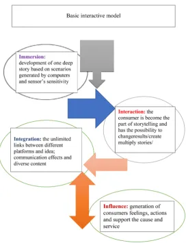 Figure 1. Structure of interactive communications. 