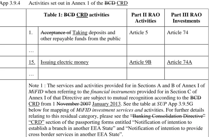 Table 1: BCD CRD activities  Part II RAO  Activities 