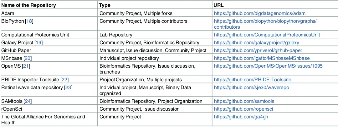 Table 1. Bioinformatics repository examples with good practices of using GitHub. The table contains the name of the repository, the type of example(issue tracking, branch structure, unit tests), and the URL of the example