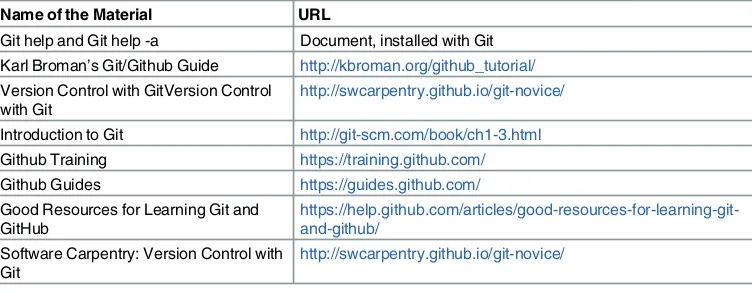 Table 2. Online courses, tutorials, and workshops about GitHub and Git for scientists.
