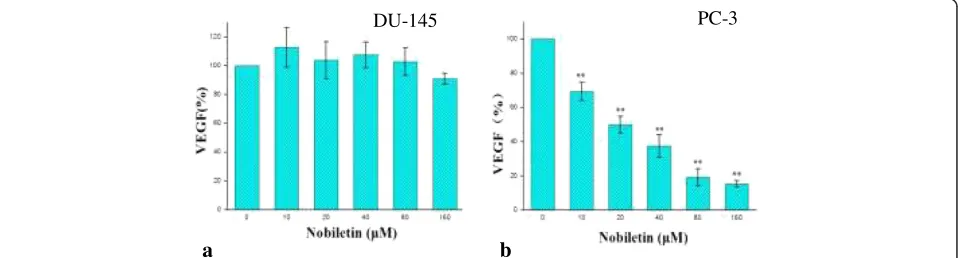 Figure 2 Effect of nobiletin on viability of PC-3 and DU-145 cells. (a) DU-145 cells, (b) PC-3 cells