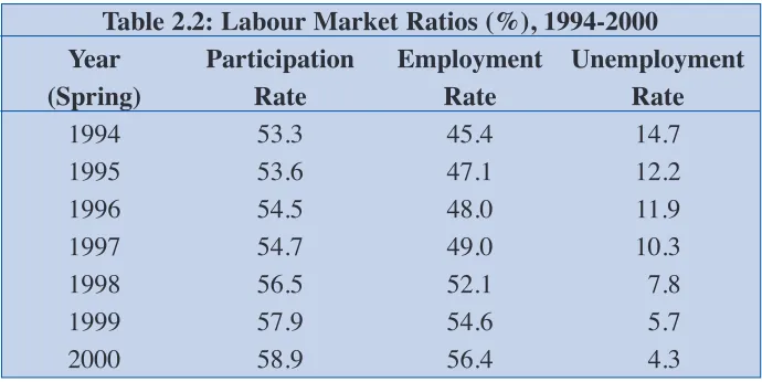 Table 2.1: Labour Market Trends ('000s), 1994-2000