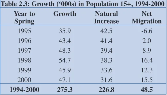 Table 2.3: Growth (Ô000s) in Population 15+, 1994-2000