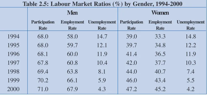 Table 2.4: Gross and Net Migration (Ô000s), 1994-2000