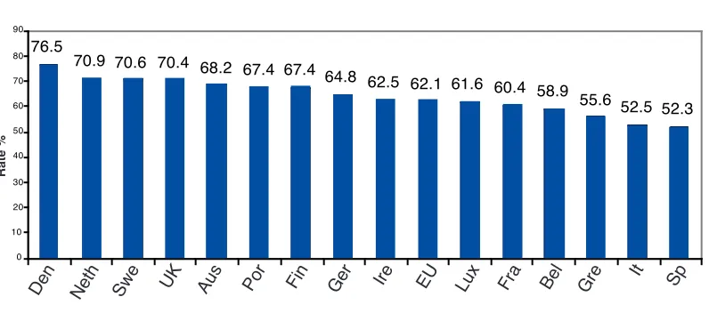 Figure 3.1: Employment Rates in EU, 1999.